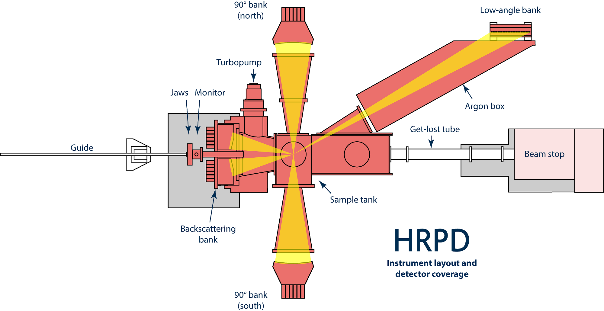 ISIS HRPD Technical Information