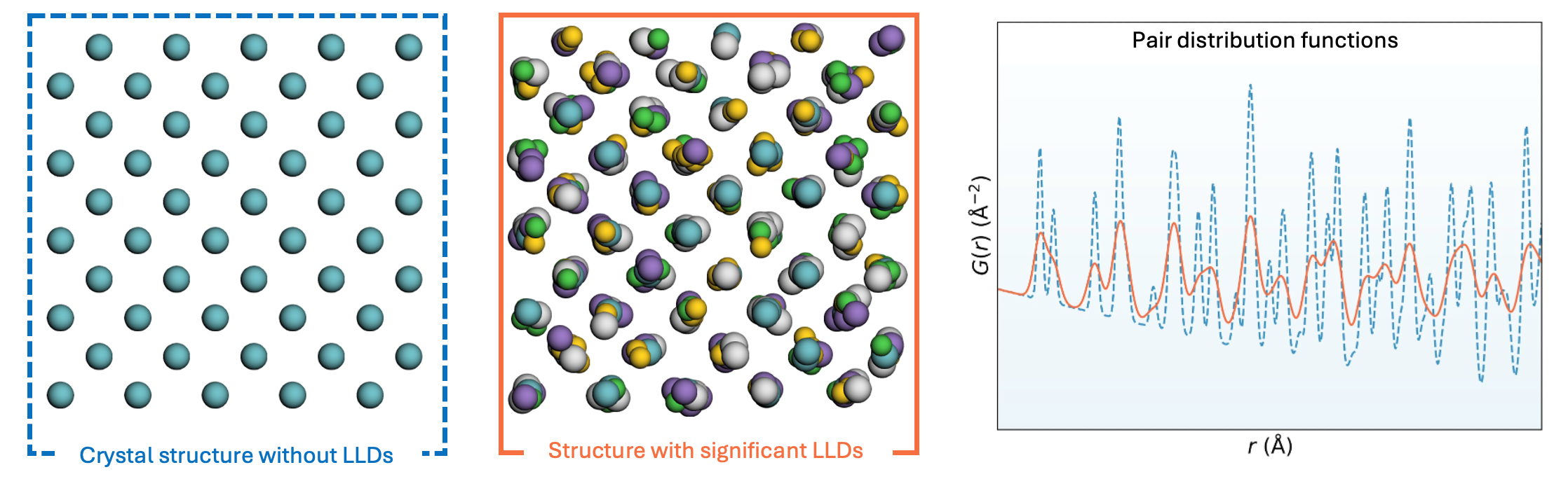 A figure showing the crystal structure with and without LLDs. 