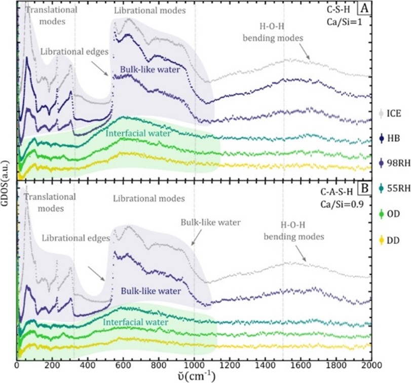 The inelastic neutron scattering spectra of C-(A)-S-H (the main binding phase of cement) measured at TOSCA. A) C-S-H and B) C-A-S-H at five hydration states: from containing only interlayer water (yellow) and interfacial water (green), to containing both interfacial and bulk-like capillary water (purple). When dominated by bulk-like water (blue), the spectra are identical to ice Ih (grey).