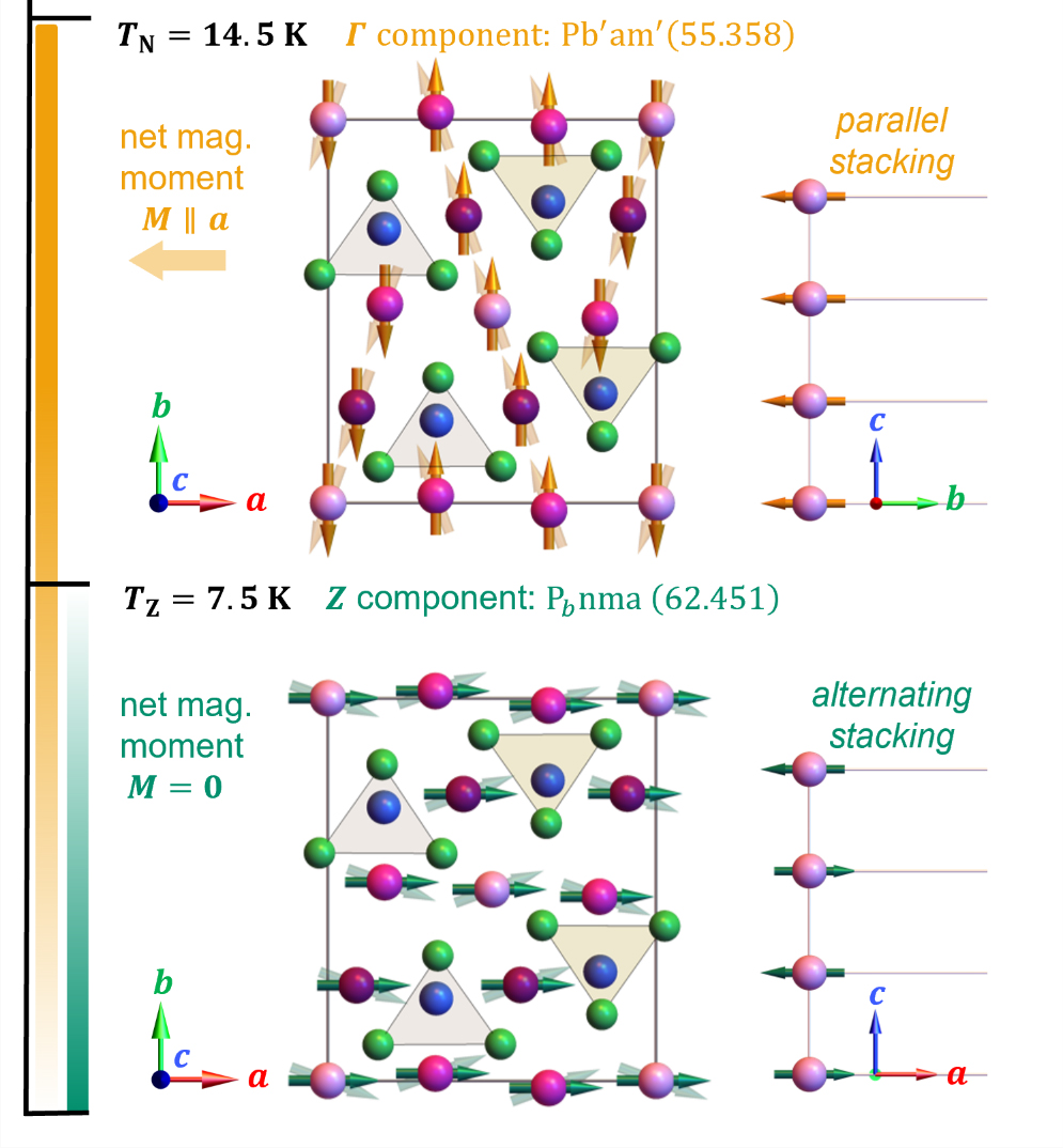 ​​Eu5In2Sb6, the material measured, has a complicated crystal structure (top), as well as two different magnetic states at different temperatures (middle and bottom).