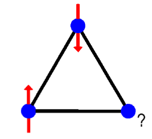 Diagram of a triangular lattice with three blue points connected by black lines. Two red arrows show spins pointing up and down at the top and left points, illustrating antiferromagnetic alignment. The third point on the right has a question mark, indicating frustration due to the inability to align oppositely to both neighbours.