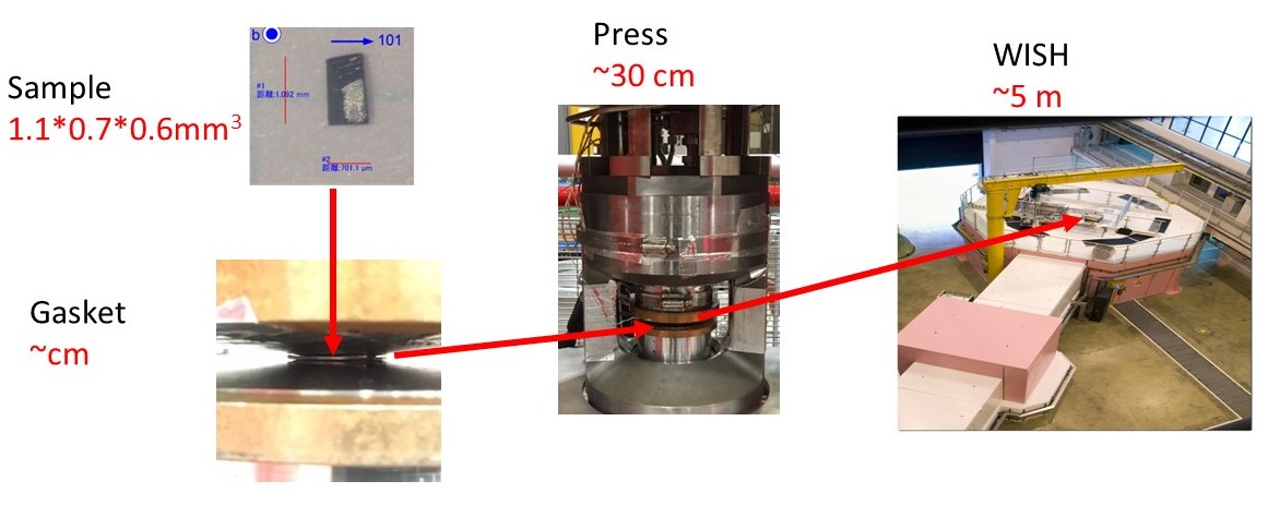 Sample, press and WISH sizes 