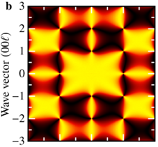 (left) A 3-in 3-out arrangement in an octahedral topology and (right) diffuse neutron scattering showing pinch points.