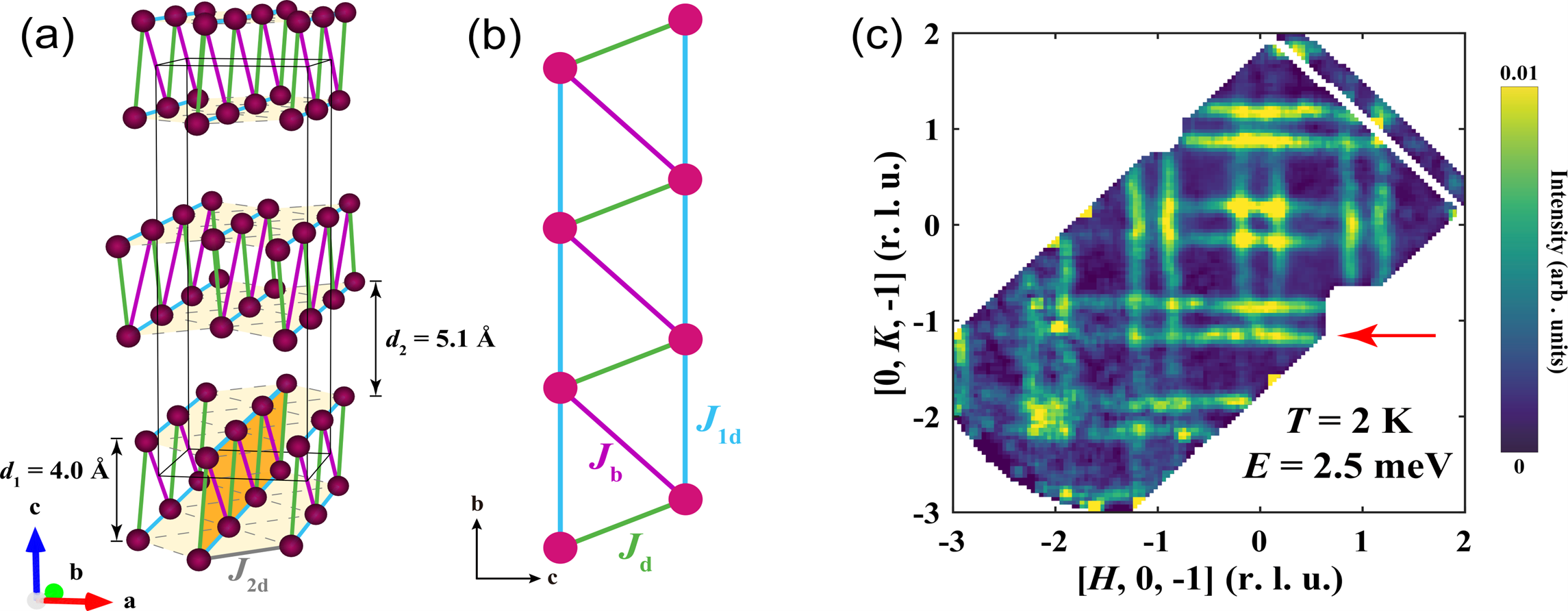(a), (b) The spin-ladder arrangement formed from cerium atoms. (c) Inelastic neutron scattering measurements of CeSb2 within the plane of the cerium atoms, evidencing quasi-one-dimensional magnetic excitations.