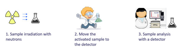 Delayed Gamma Rays spectroscopy (NAA) Schematic Diagram