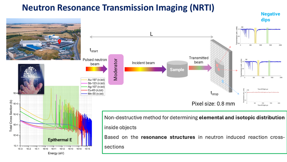 Neutron Resonance Transmission Imaging (NRTI) Schematic Diagram