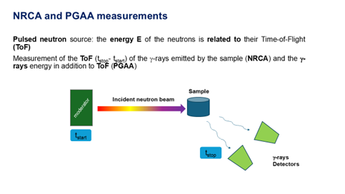 Prompt Gamma Ray spectroscopy (NRCA and PGAA) Schematic Diagram