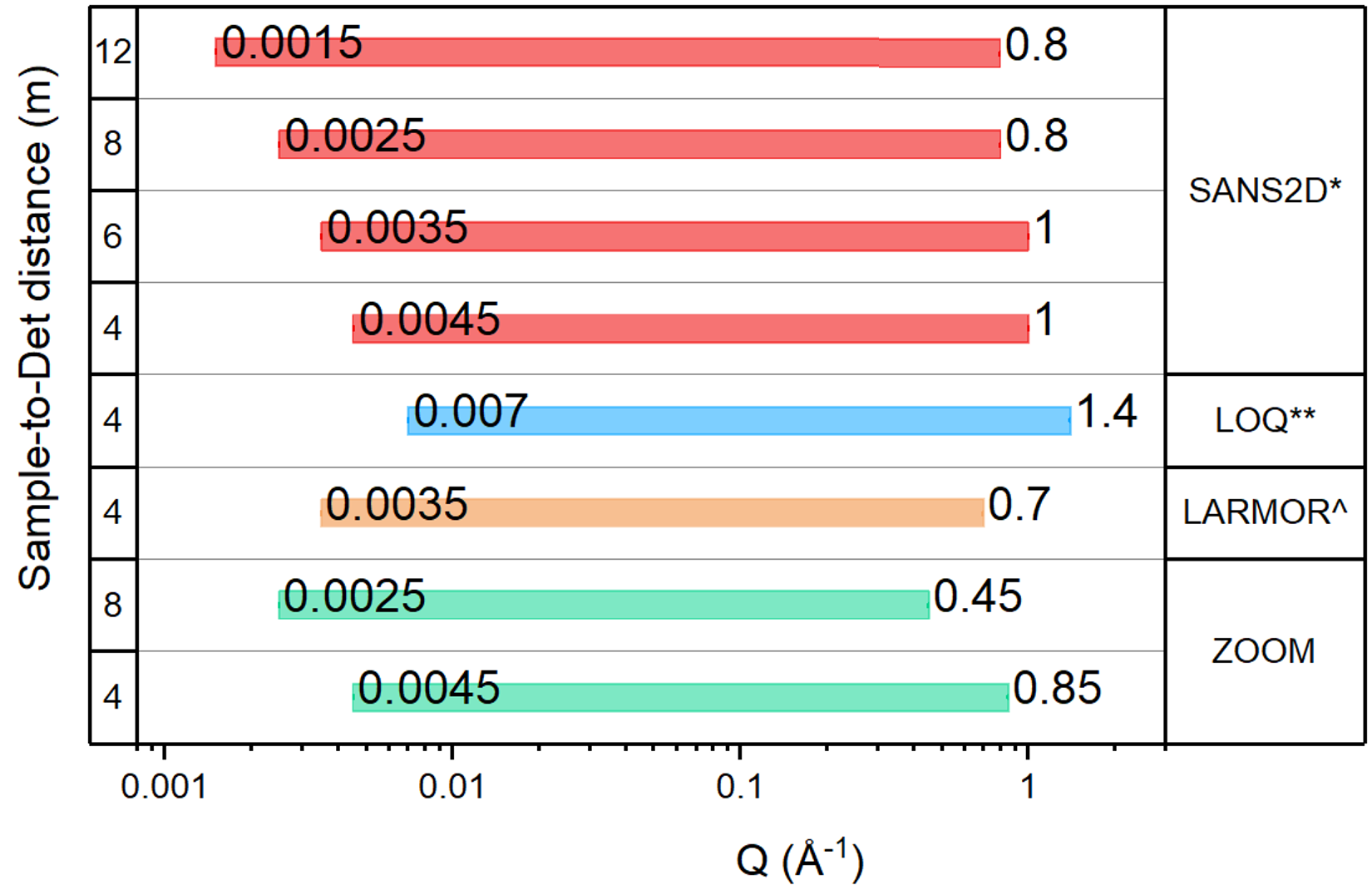 Diagram showing the Q ranges of the ISIS SANS instruments, which can be found on the individual instrument pages